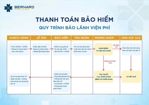 Quy trình bảo lãnh viện phí